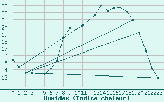 Courbe de l'humidex pour Sint Katelijne-waver (Be)