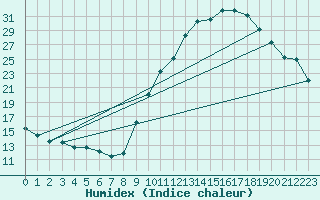 Courbe de l'humidex pour Carpentras (84)