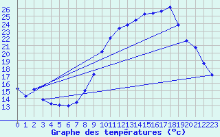 Courbe de tempratures pour Troyes (10)