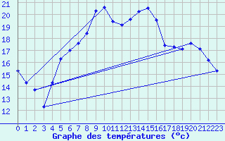 Courbe de tempratures pour Schauenburg-Elgershausen