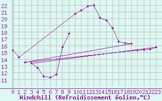 Courbe du refroidissement olien pour Toulon (83)