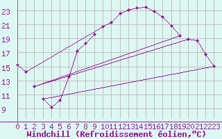 Courbe du refroidissement olien pour Weissenburg