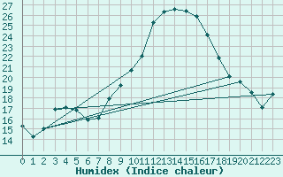 Courbe de l'humidex pour Yecla