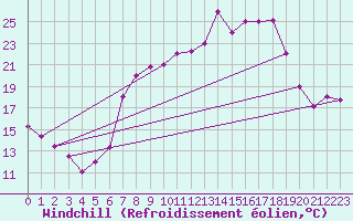 Courbe du refroidissement olien pour Tetuan / Sania Ramel