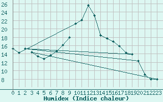 Courbe de l'humidex pour Radauti