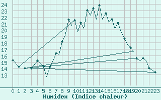 Courbe de l'humidex pour Reus (Esp)