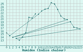 Courbe de l'humidex pour Bad Mitterndorf