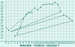 Courbe de l'humidex pour Neuhaus A. R.