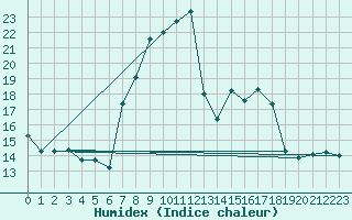 Courbe de l'humidex pour Montana