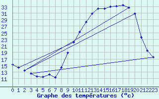 Courbe de tempratures pour Vichy (03)