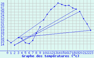 Courbe de tempratures pour Galargues (34)