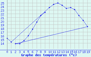 Courbe de tempratures pour Lappeenranta Lepola