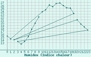 Courbe de l'humidex pour Humain (Be)