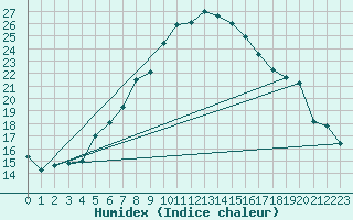 Courbe de l'humidex pour Neot Smadar