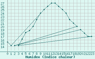 Courbe de l'humidex pour Turaif