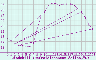 Courbe du refroidissement olien pour Bormes-les-Mimosas (83)