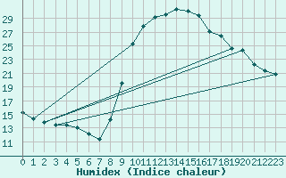 Courbe de l'humidex pour Lagarrigue (81)