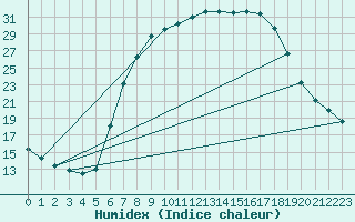Courbe de l'humidex pour Bergen