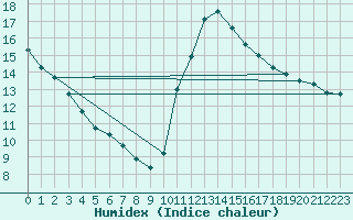 Courbe de l'humidex pour Biscarrosse (40)