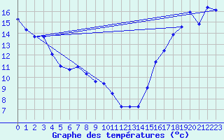 Courbe de tempratures pour Ashcroft