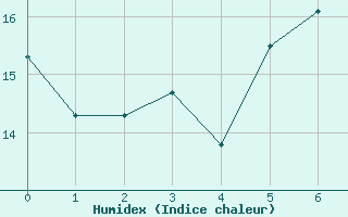 Courbe de l'humidex pour Naven