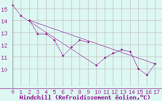 Courbe du refroidissement olien pour Auckland Aerodrome Aws