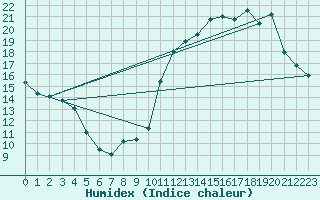 Courbe de l'humidex pour Cernay (86)