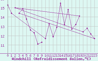 Courbe du refroidissement olien pour Spa - La Sauvenire (Be)
