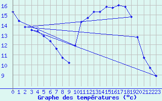 Courbe de tempratures pour Hd-Bazouges (35)