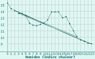 Courbe de l'humidex pour Preonzo (Sw)