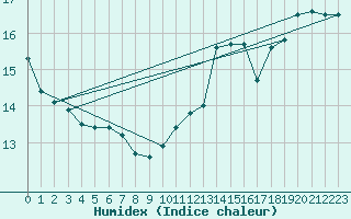 Courbe de l'humidex pour Creil (60)