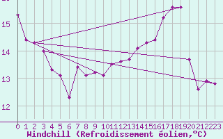 Courbe du refroidissement olien pour Dauphin (04)