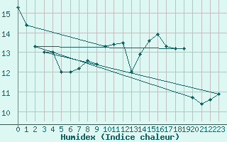 Courbe de l'humidex pour Oberriet / Kriessern