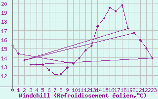 Courbe du refroidissement olien pour Bernires-sur-Mer (14)