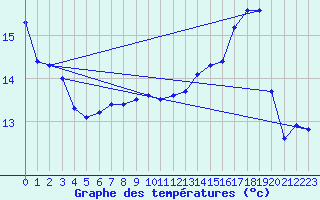 Courbe de tempratures pour Dauphin (04)