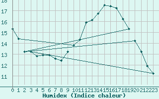 Courbe de l'humidex pour La Chapelle-Aubareil (24)