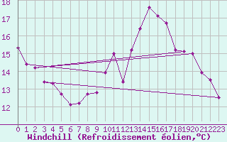 Courbe du refroidissement olien pour Boulaide (Lux)