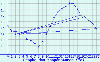 Courbe de tempratures pour Mont-Saint-Vincent (71)