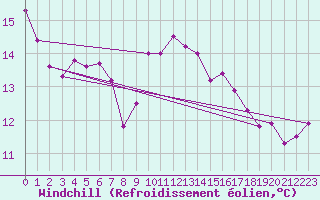 Courbe du refroidissement olien pour Cap Gris-Nez (62)