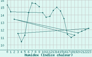 Courbe de l'humidex pour Eisenstadt