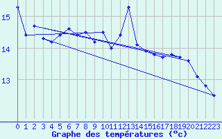 Courbe de tempratures pour Pointe du Raz (29)