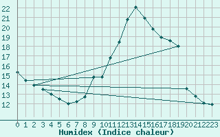 Courbe de l'humidex pour Locarno (Sw)