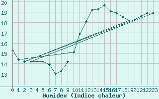 Courbe de l'humidex pour Angers-Beaucouz (49)