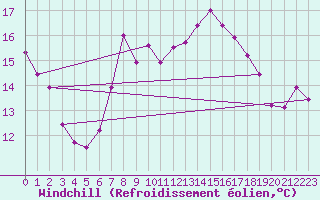 Courbe du refroidissement olien pour Mumbles