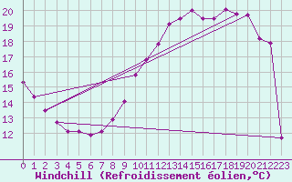 Courbe du refroidissement olien pour Chivres (Be)