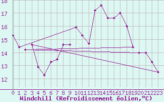 Courbe du refroidissement olien pour Chaumont (Sw)