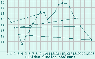 Courbe de l'humidex pour Torun