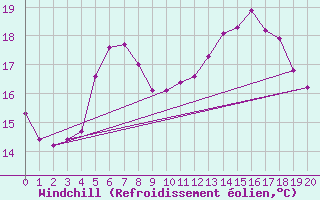 Courbe du refroidissement olien pour Melsom
