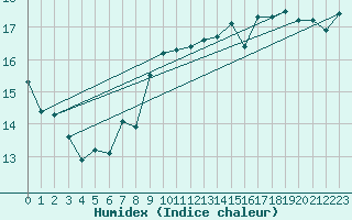 Courbe de l'humidex pour Cap Pertusato (2A)