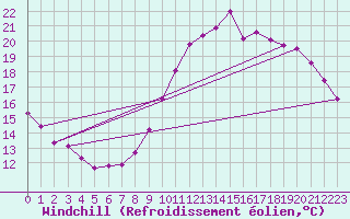 Courbe du refroidissement olien pour Saint-Brevin (44)